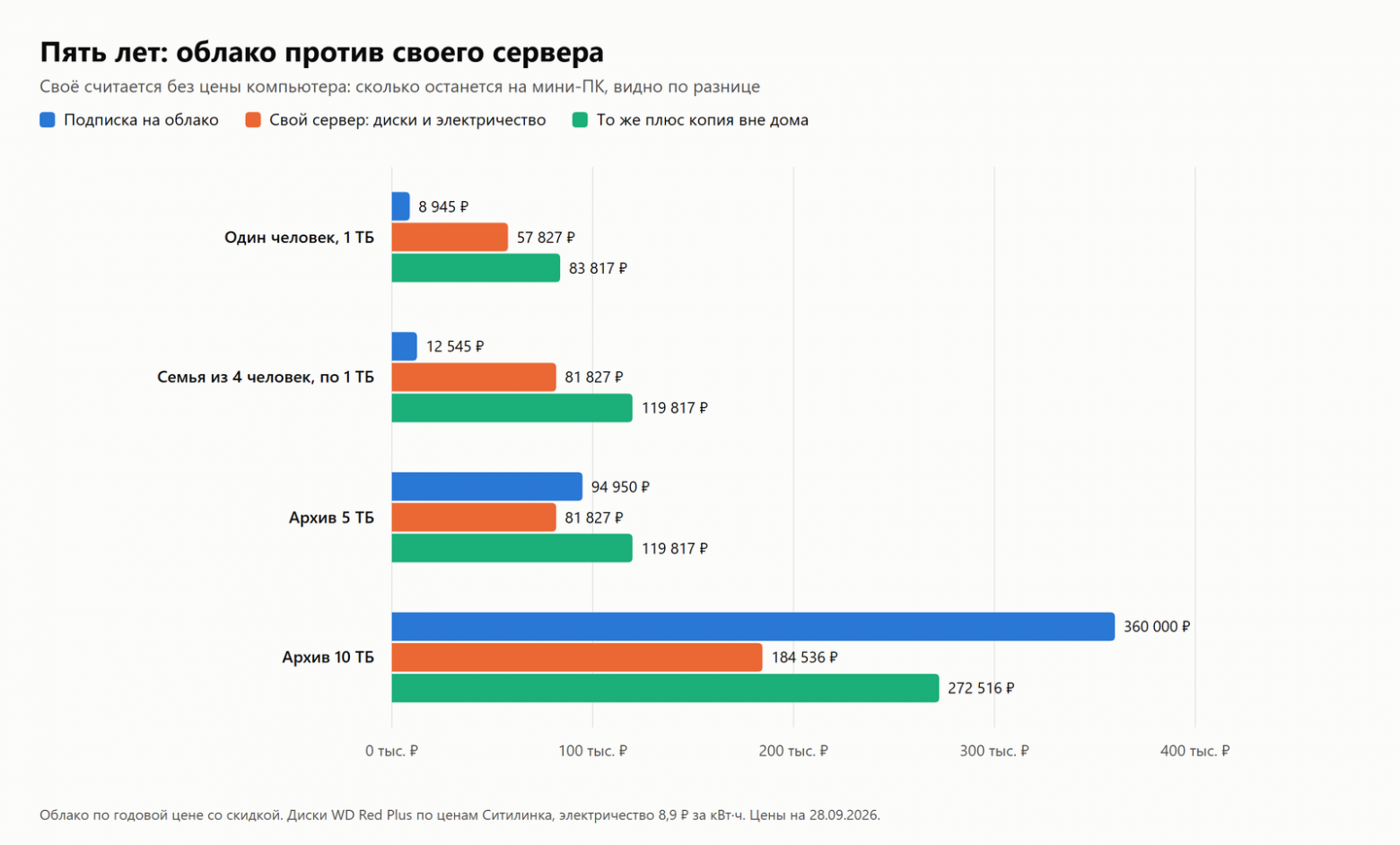 Пять лет: облако против своего сервера по четырём сценариям.